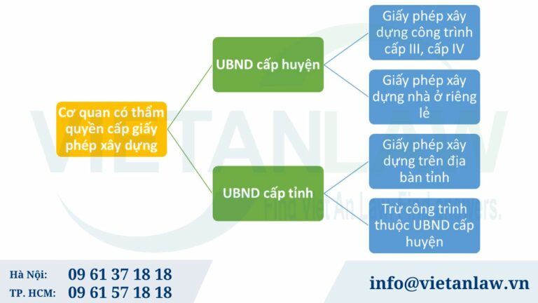 Thẩm quyền cấp giấy phép xây dựng