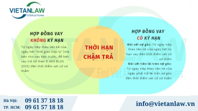 Thời gian chậm trả lãi suất