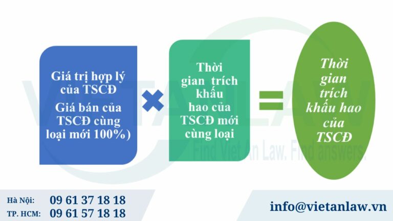 Thời gian trích khấu hao của tài sản cố định