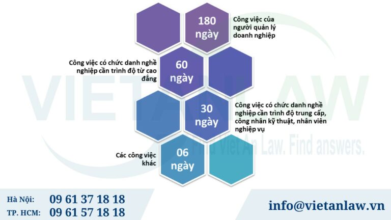 Thời hạn của hợp đồng thử việc