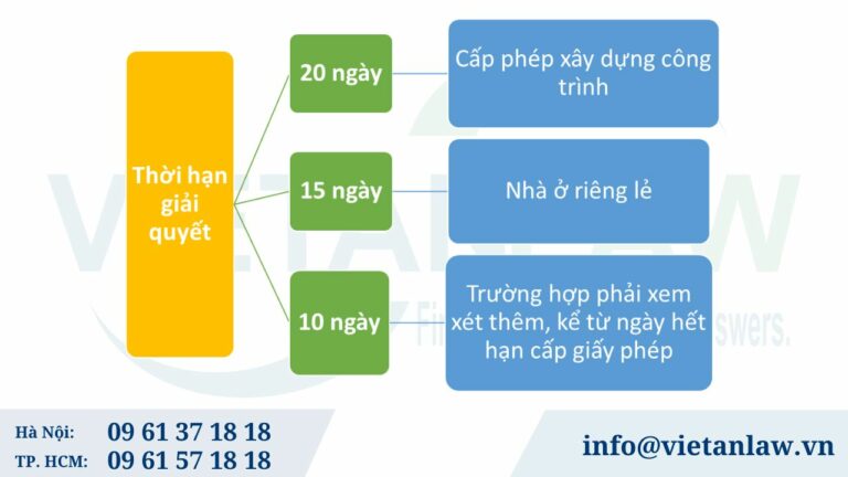 Thời hạn giải quyết cấp giấy phép xây dựng