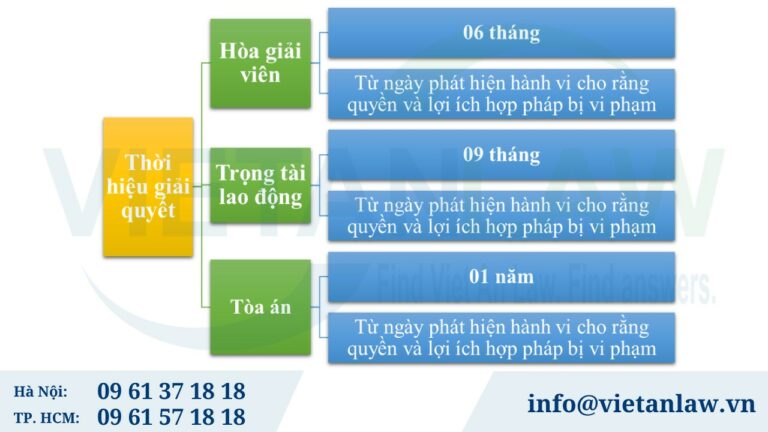 Thời hiệu giải quyết tranh chấp hợp đồng lao động