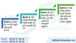 Thủ tục cấp Giấy phép hoạt động văn phòng đại diện nước ngoài