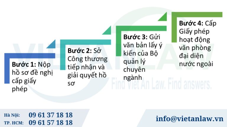 Thủ tục cấp Giấy phép hoạt động văn phòng đại diện nước ngoài tại Sở Công thương