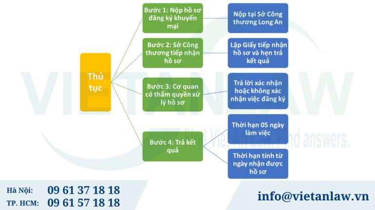 Thủ tục đăng ký khuyến mại tại Sở Công thương Long An