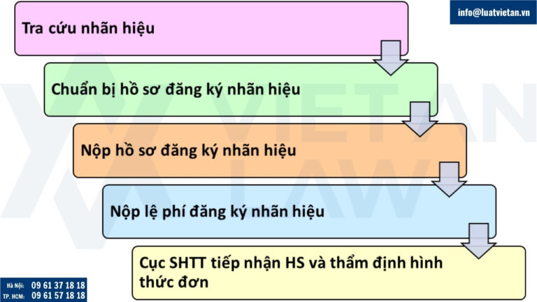 Thủ tục đăng ký nhãn hiệu