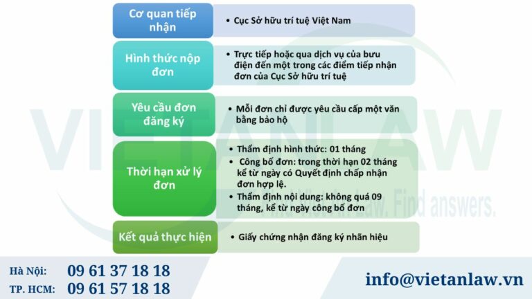 Thủ tục đăng ký nhãn hiệu