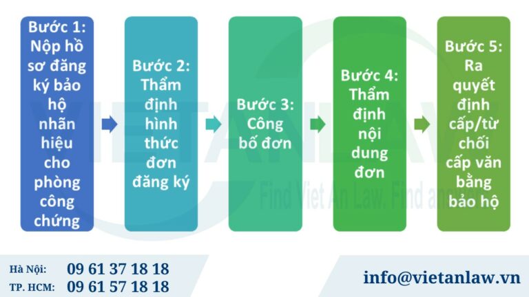 Thủ tục đăng ký nhãn hiệu cho phòng công chứng