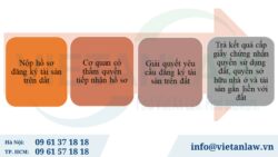 Quy định về thủ tục đăng ký tài sản gắn liền với đất vào Giấy chứng nhận quyền sử dụng đất