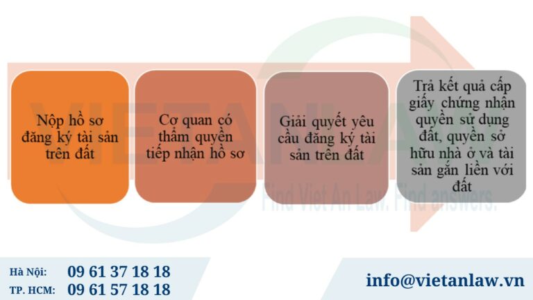 Thủ tục đăng ký tài sản gắn liền với đất vào Giấy chứng nhận quyền sử dụng đất