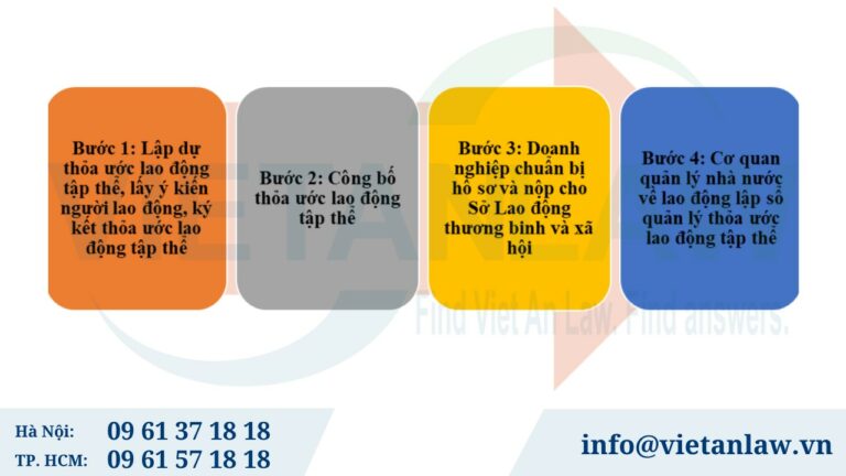 Thủ tục đăng ký thỏa ước lao động tập thể tại Hồ Chí Minh