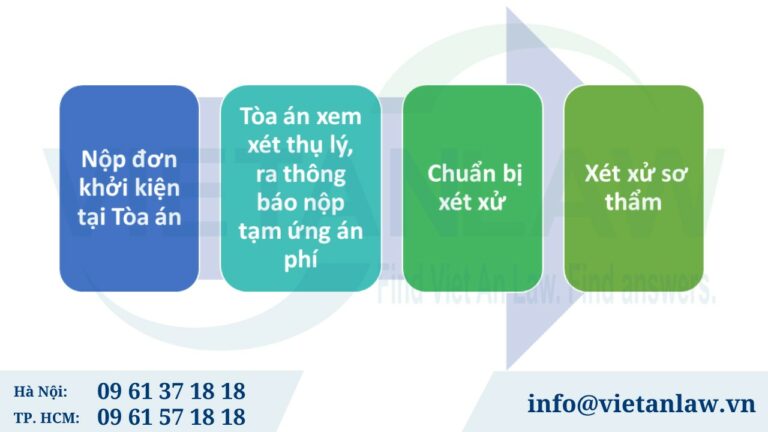 Thủ tục khởi kiện tranh chấp lao động tại Tòa án