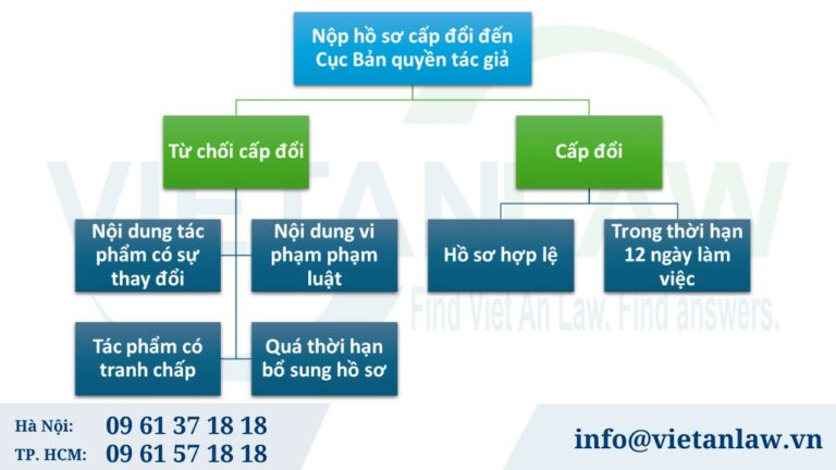 Thủ tục thực hiện đăng ký chuyển nhượng bản quyền