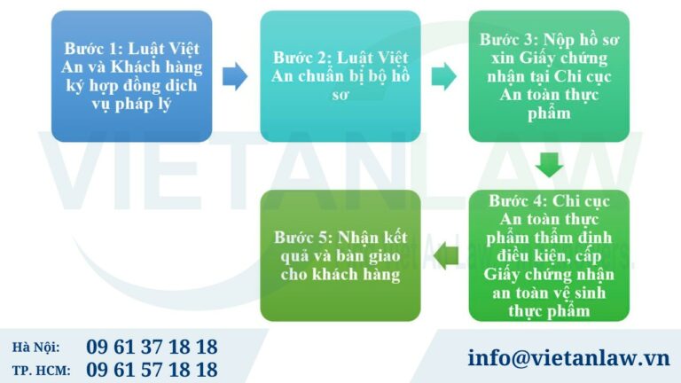 Thủ tục tiến hành dịch vụ xin Giấy chứng nhận an toàn vệ sinh thực phẩm cho nhà hàng