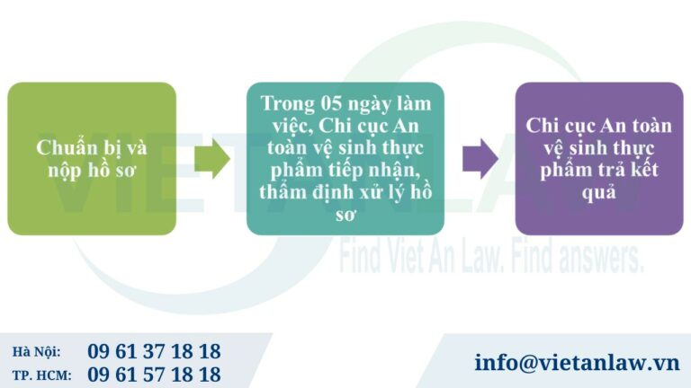 Thủ tục tiến hành dịch vụ xin cấp Giấy chứng nhận vệ sinh an toàn thực phẩm cho quán ăn