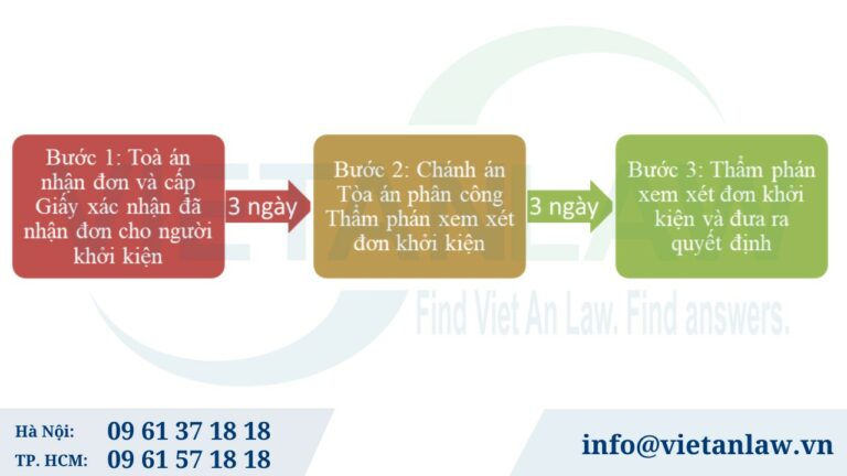 Trình tự giải quyết đơn khởi kiện dân sự