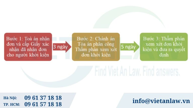 Trình tự giải quyết đơn khởi kiện hành chính