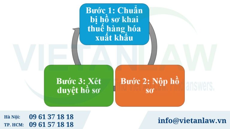 Trình tự khai thuế đối với hàng hóa xuất nhập khẩu