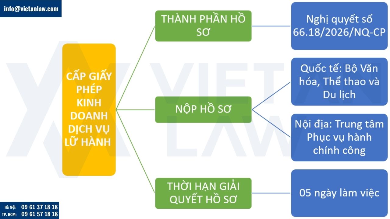 Trình tự, thủ tục cấp Giấy phép kinh doanh dịch vụ lữ hành