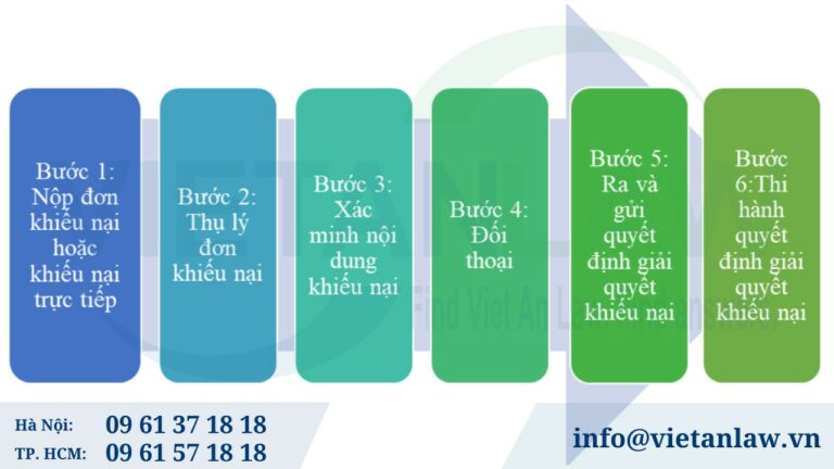 Trình tự thủ tục khiếu nại