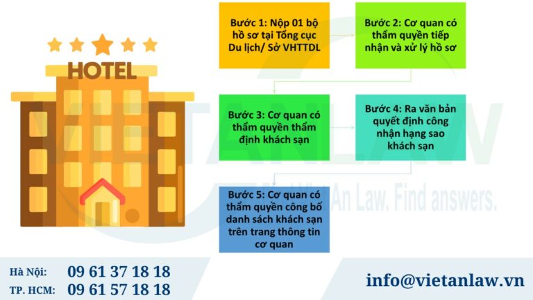 Trình tự thực hiện xếp hạng sao cho khách sạn