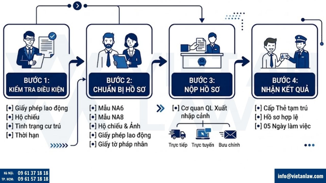 Trình tự xin thẻ tạm trú cho người nước ngoài