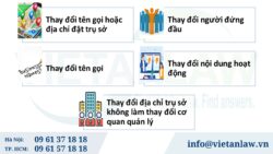 Thay đổi Giấy phép hoạt động văn phòng đại diện thương nhân nước ngoài tại Việt Nam