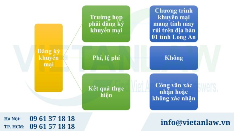 đăng ký khuyến mại tại Sở Công thương Long An