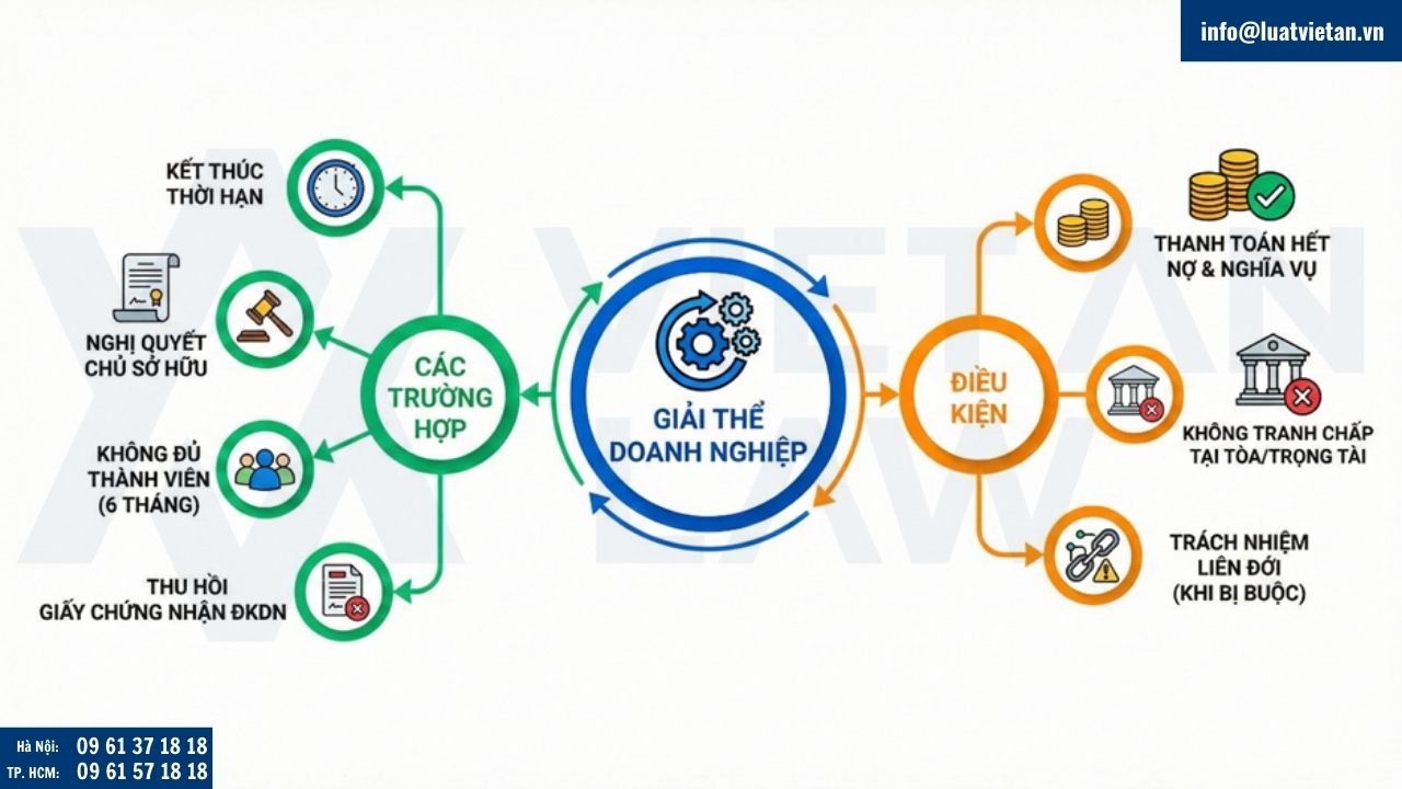 pháp lý về giải thể doanh nghiệp