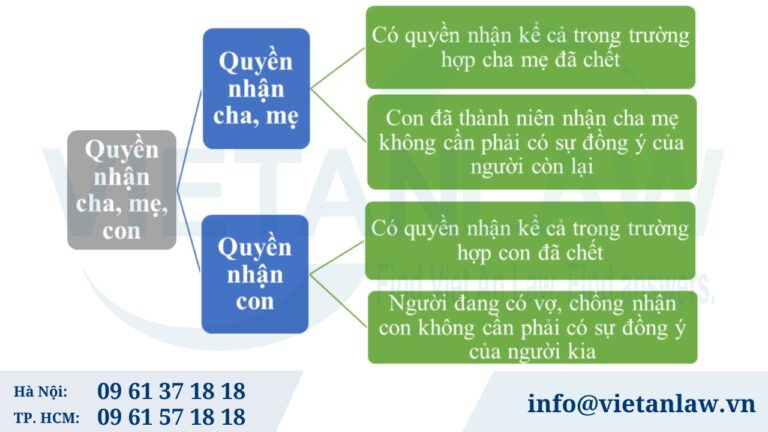 quyền nhận cha, mẹ, con