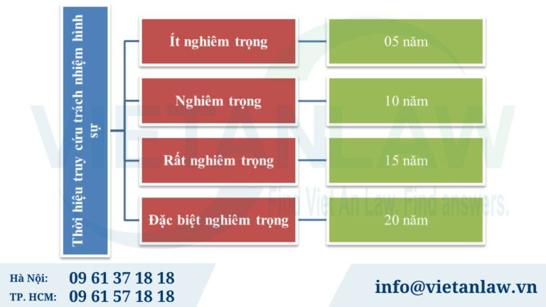 thời hiệu truy cứu trách nhiệm hình sự