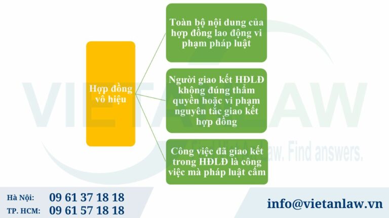 trường hợp dẫn đến hợp đồng lao động vô hiệu