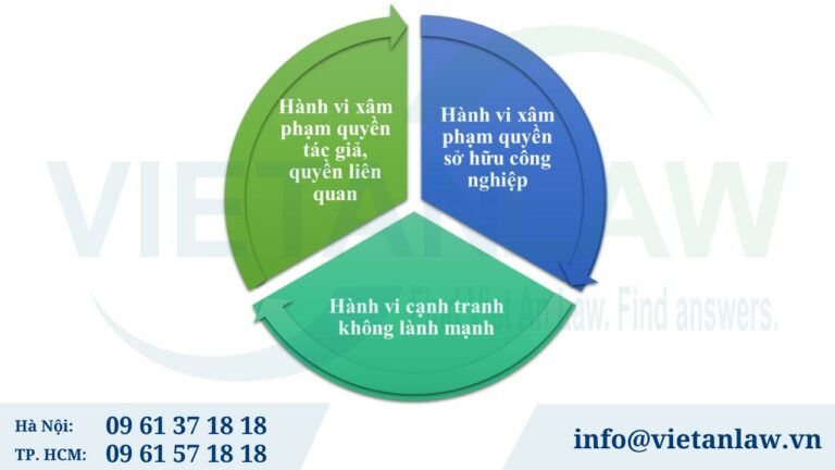 Các hành vi xâm phạm sở hữu trí tuệ trên website