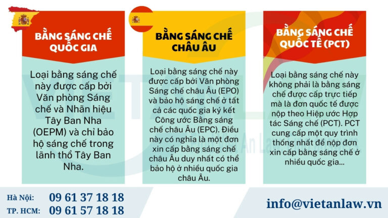 Các loại bằng sáng chế tại Tây Ban Nha