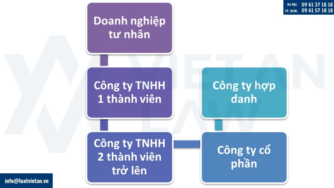 Các loại hình đăng ký kinh doanh