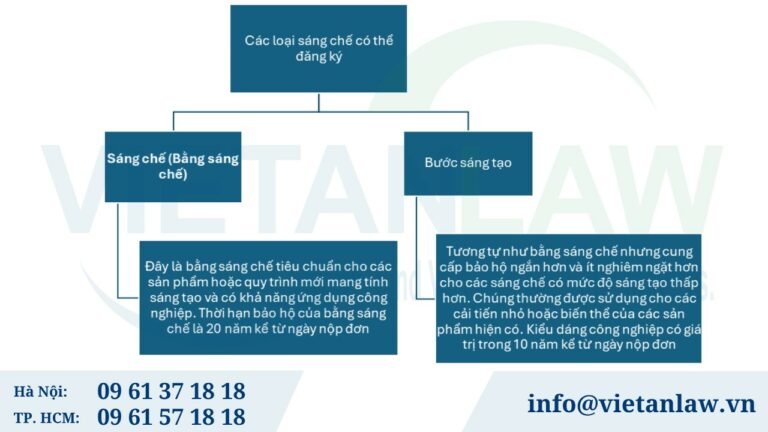 Các loại sáng chế có thể đăng ký tại Cộng hòa Séc