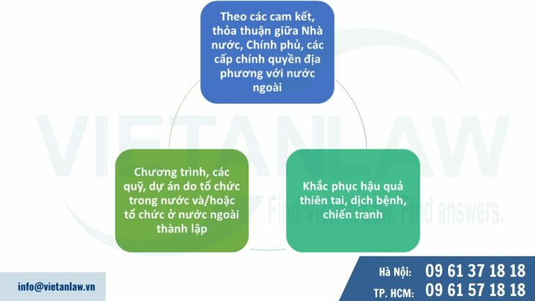 Các trường hợp chuyển tiền ra nước ngoài để phục vụ mục đích tài trợ, viện trợ của tổ chức