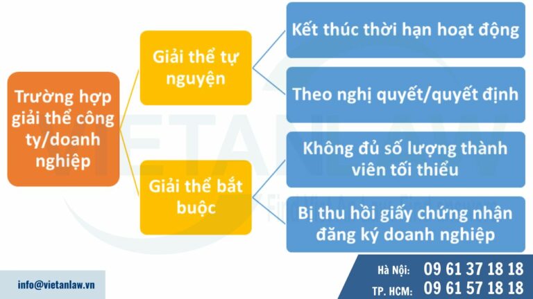 Các trường hợp giải thể công ty/ doanh nghiệp