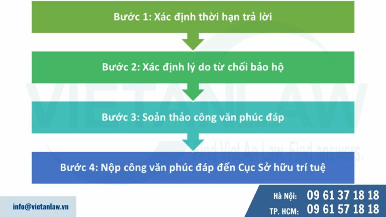 Cách phúc đáp quyết định từ chối bảo hộ nhãn hiệu