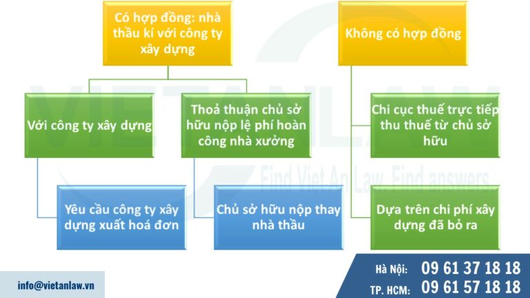 Căn cứ tính thu thuế xây dựng cơ bản