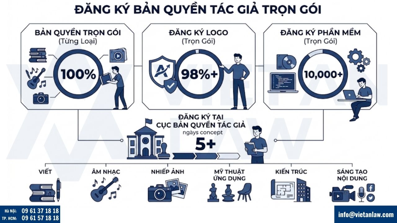 Đăng ký bản quyền tác giả trọn gói cho từng loại tác phẩm