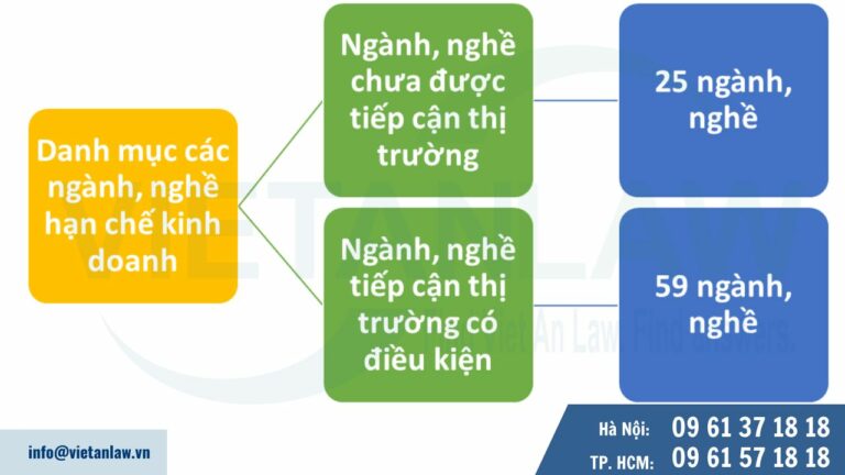 Danh mục các ngành, nghề hạn chế kinh doanh đối với công ty FDI