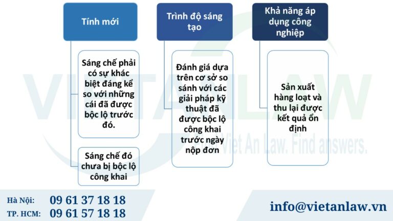 Điều kiện để được cấp bằng độc quyền sáng chế