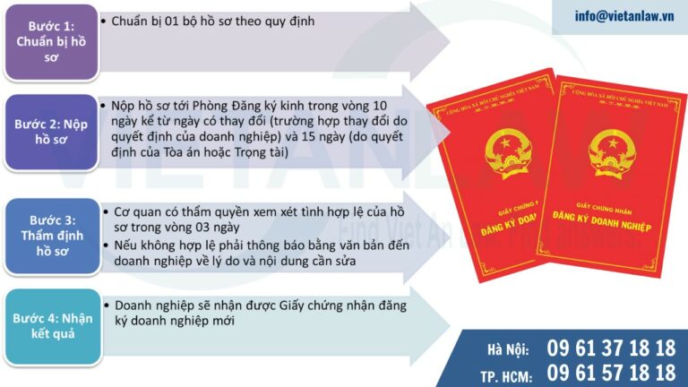 Hồ sơ trình tự từng trường hợp thay đổi Giấy chứng nhận đăng ký doanh nghiệp