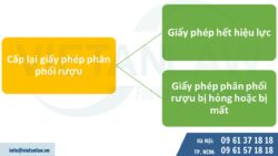 Hồ sơ cấp lại Giấy phép phân phối rượu cần những gì?