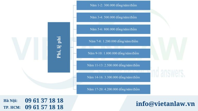 Lệ phí Duy trì hiệu lực văn bằng bảo hộ