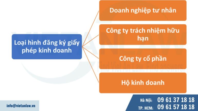 Loại hình đăng ký giấy phép kinh doanh