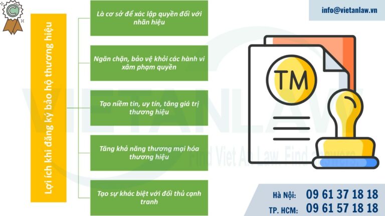 Lợi ích khi đăng ký bảo hộ thương hiệu