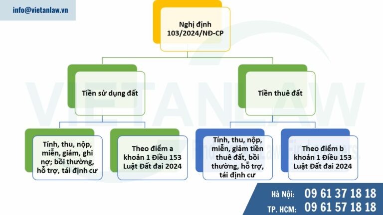 Nghị định 103-2024-NĐ-CP