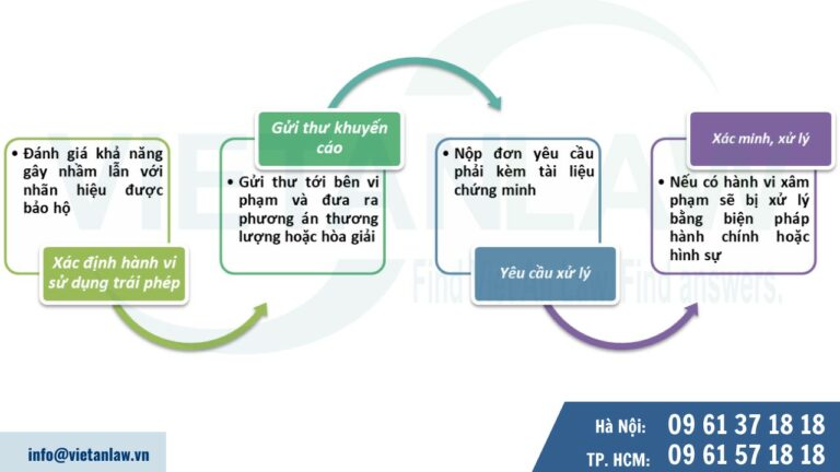 Phải làm gì khi phát hiện hành vi sử dụng trái phép nhãn hiệu được bảo hộ?